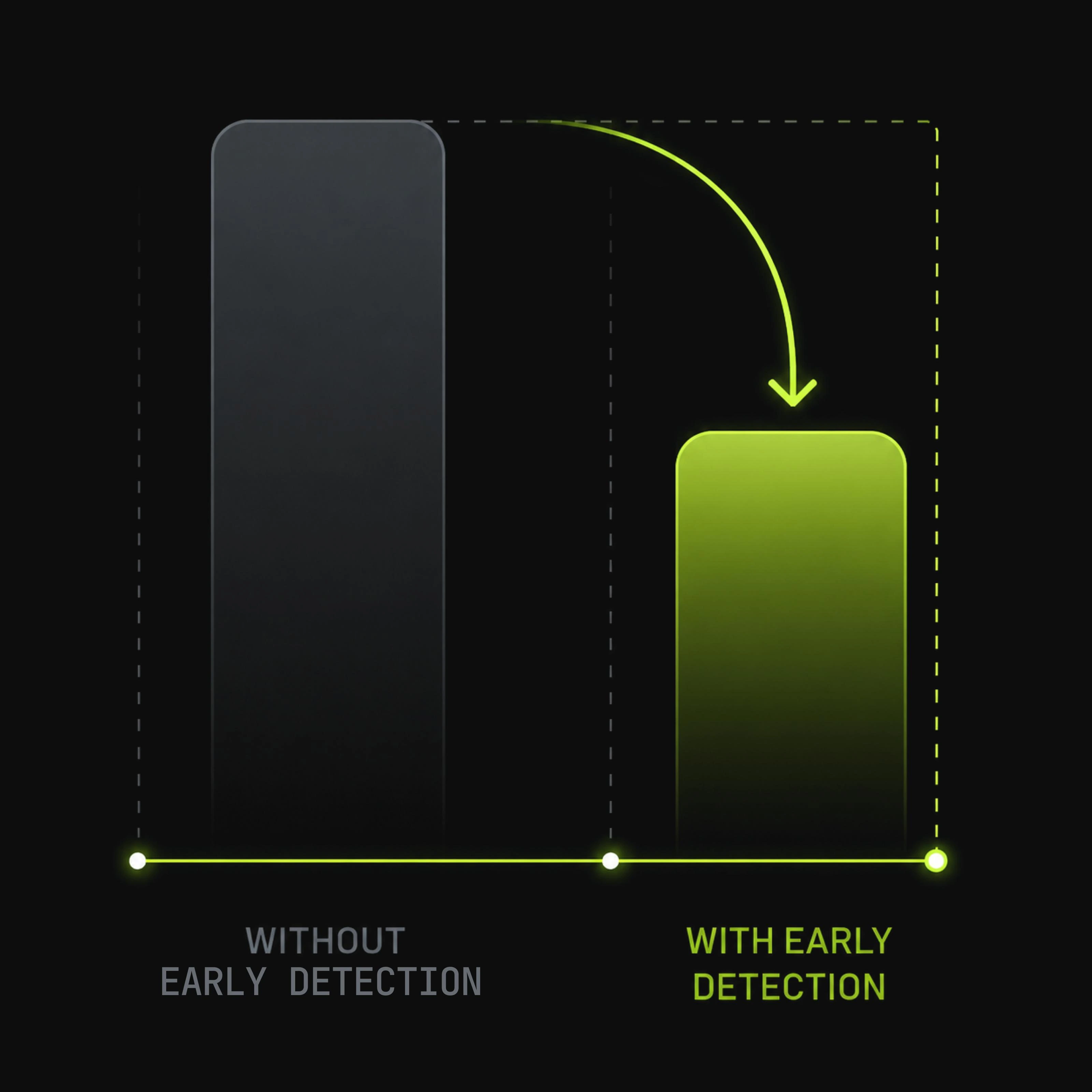 Early detection incident reduction chart